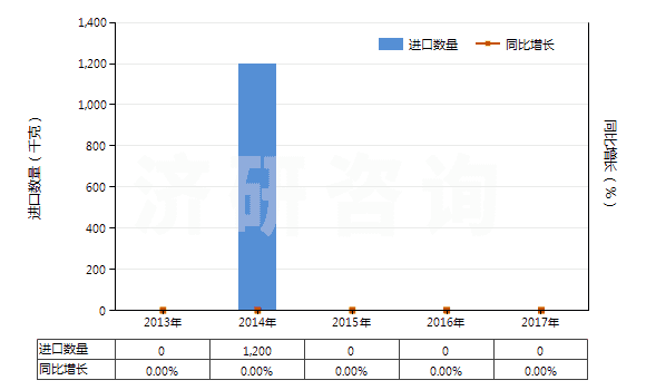 2013-2017年中國克拉維酸及其鹽(HS29349950)進口量及增速統(tǒng)計